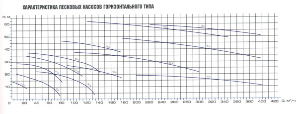 Насос центробежный песковый ПР График насоса центробежный песковый ПР