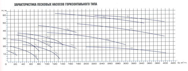 График насоса центробежный песковый ПР