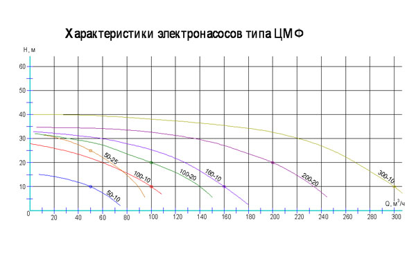 Насос ЦМФ