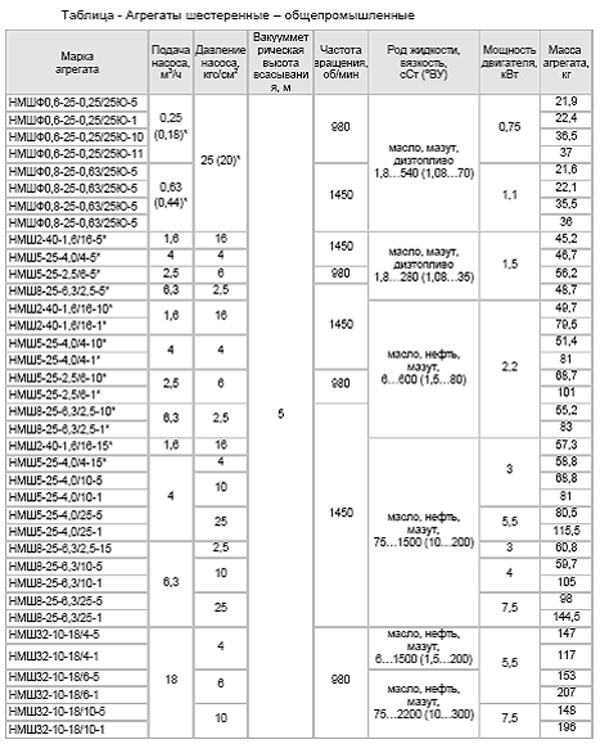 Насос Ш 80-2,5-37,5/2,5 насос НМШ 5-25, насос перекачка Насос Ш 80-2,5-37,5/2,5 НМШ 2-40, НМШ 5-25, насос перекачка, дизельный насос