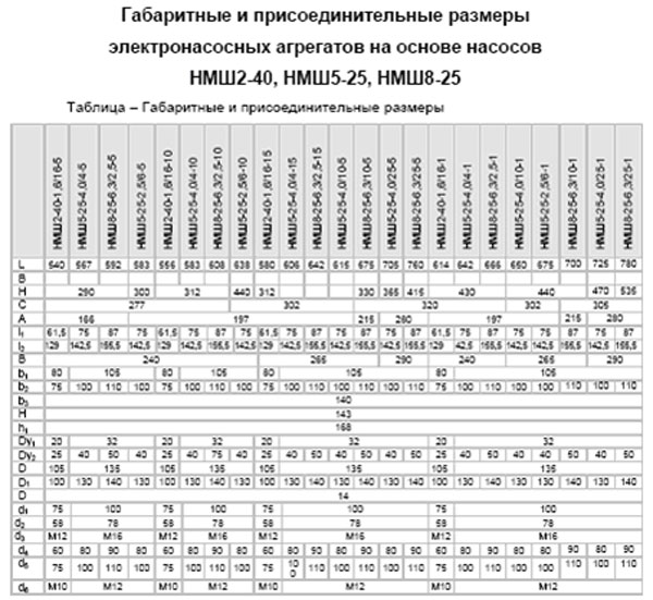 НМШ 5-25 Ш 40, Ш 80, дизельный насос