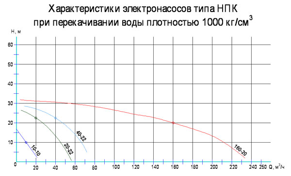 Характеристики центробежных погружных насосов НПК